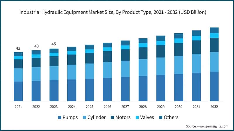 Industrial Hydraulic Equipment Market Size, By Product Type, 2021 - 2032 (USD Billion)