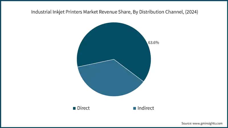 Industrial Inkjet Printers Market Revenue Share, By Distribution Channel, (2024)