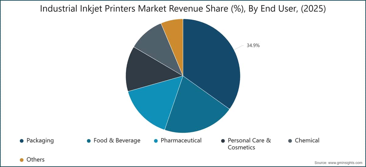Industrial Inkjet Printers Market Revenue Share (%), By End User, (2025)