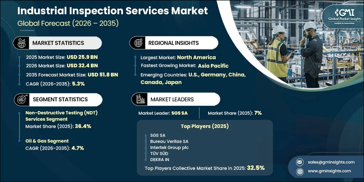 Industrial Inspection Services Market Research Report