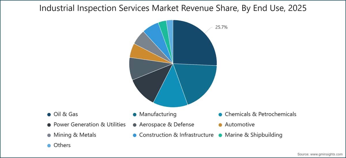 Industrial Inspection Services Market Revenue Share, By End Use, 2025