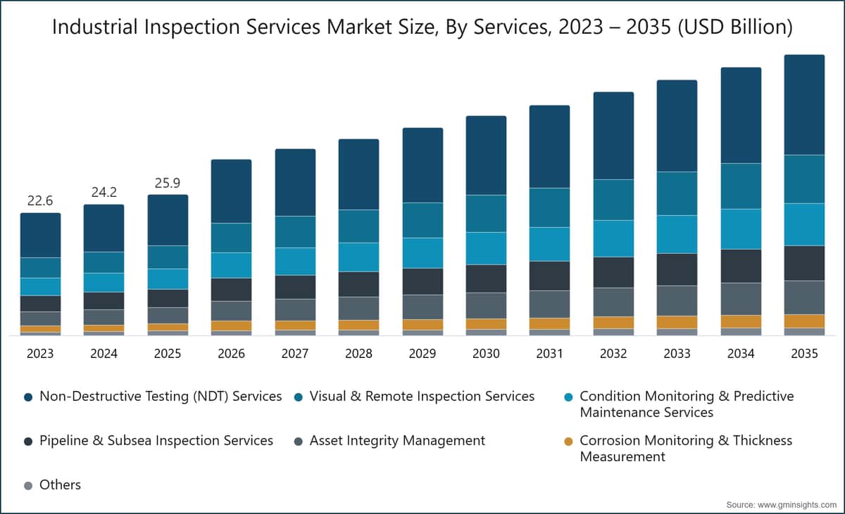 Industrial Inspection Services Market Size, By Services, 2023 – 2035 (USD Billion)