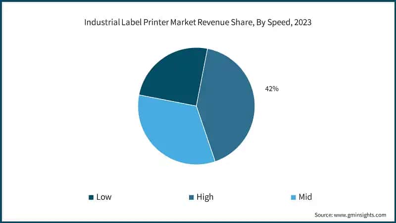 Industrial Label Printer Market Revenue Share, By Speed, 2023