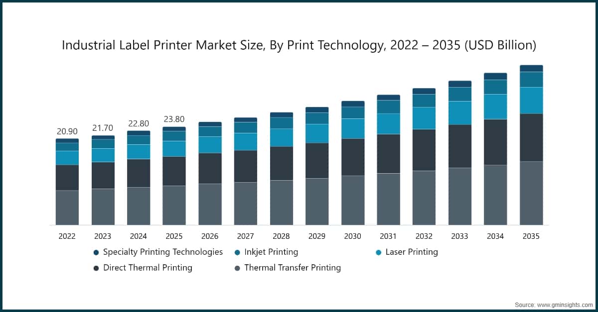 Marktgröße für industrielle Etikettendrucker, nach Drucktechnologie, 2022 – 2035 (Mrd. USD)