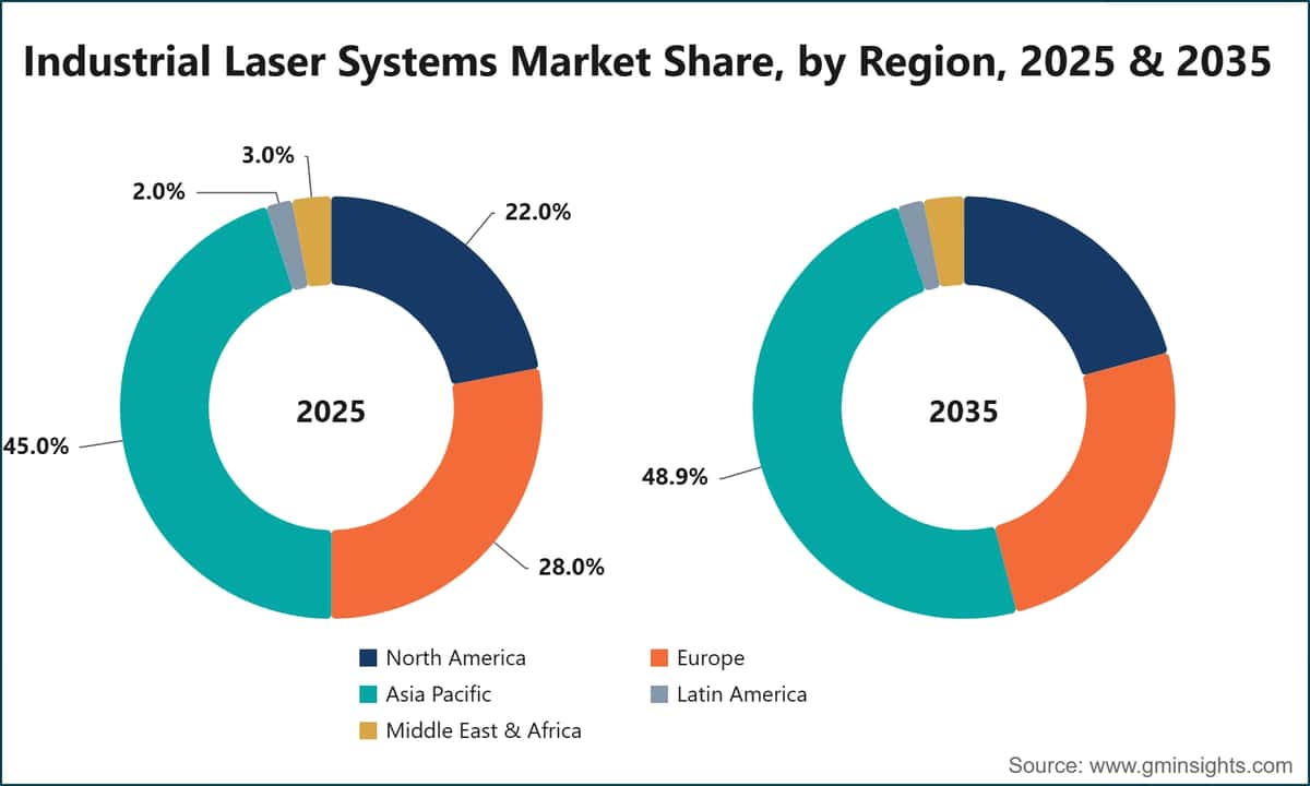 Industrial Laser Systems Market Share, by Region, 2025 & 2035