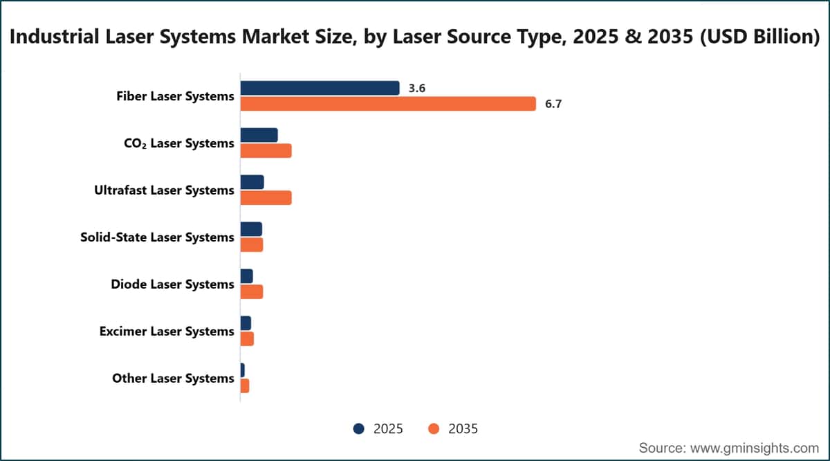 Industrial Laser Systems Market Size, by Laser Source Type, 2025 & 2035 (USD Billion)