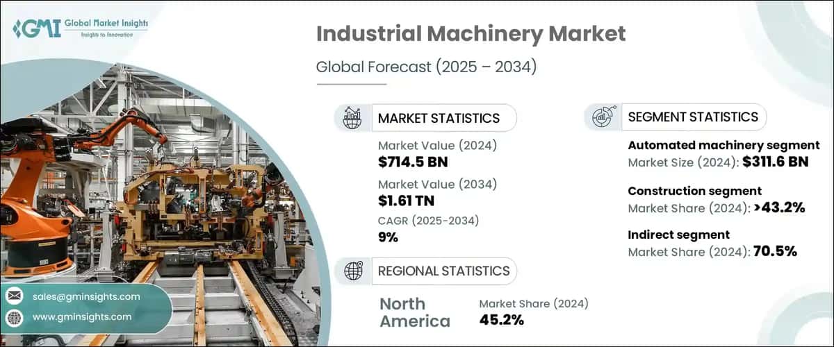 Industrial Machinery Market