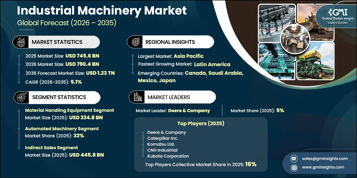 Industrial Machinery Market Research Report