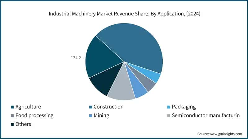Industrial Machinery Market Revenue Share, By Application, (2024)