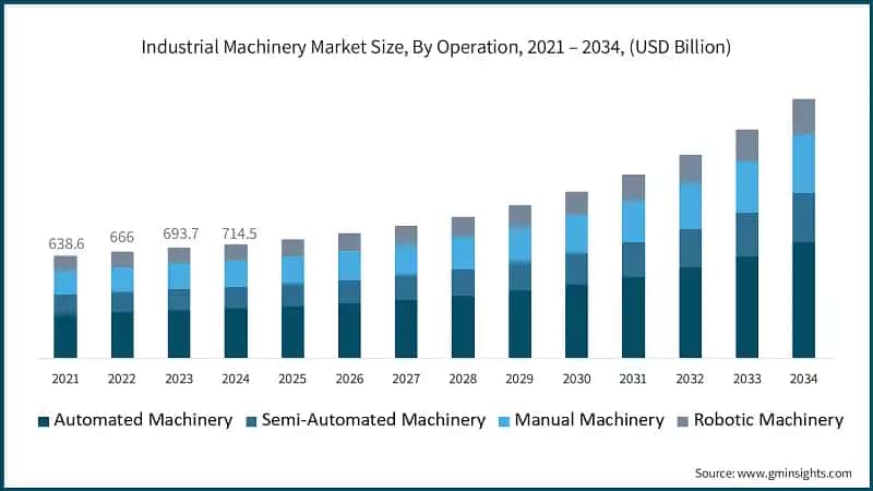 Industrial Machinery Market Size, By Operation, 2021 – 2034, (USD Billion)