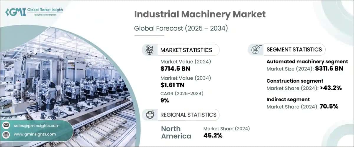 Industrial Machinery Market