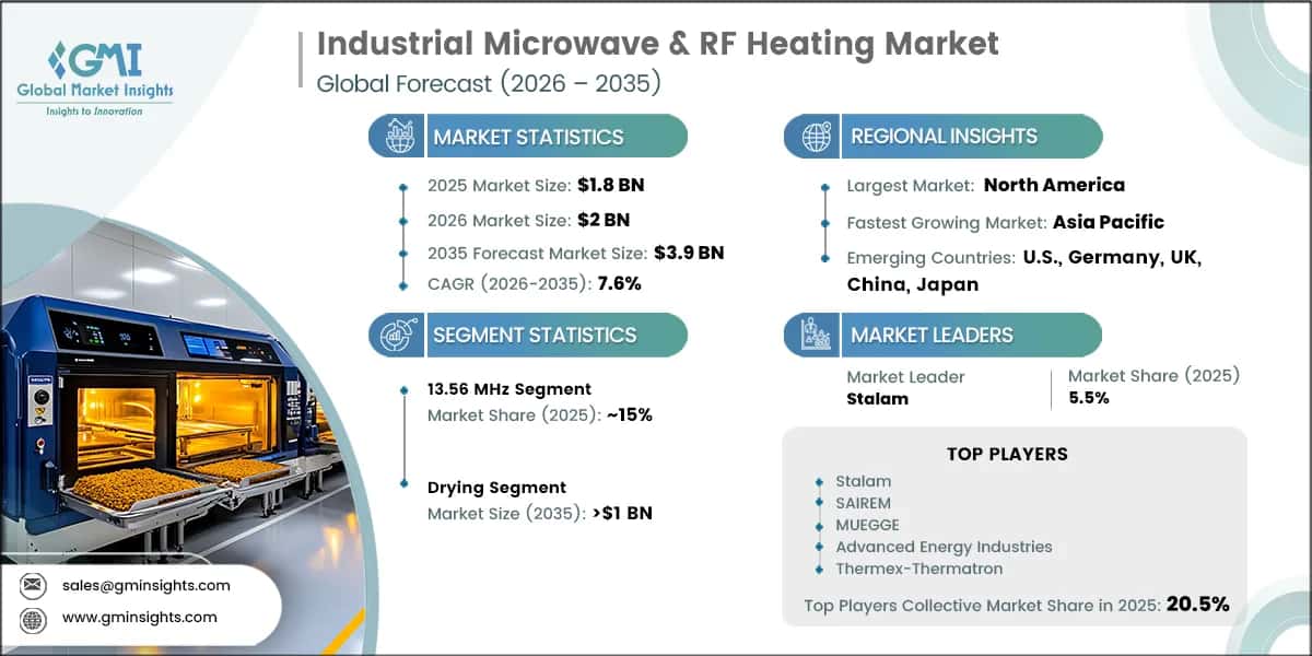 Industrial Microwave & RF Heating Market Research Report