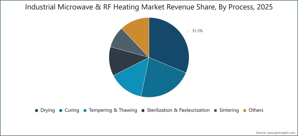 Industrial Microwave & RF Heating Market Revenue Share, By Process, 2025