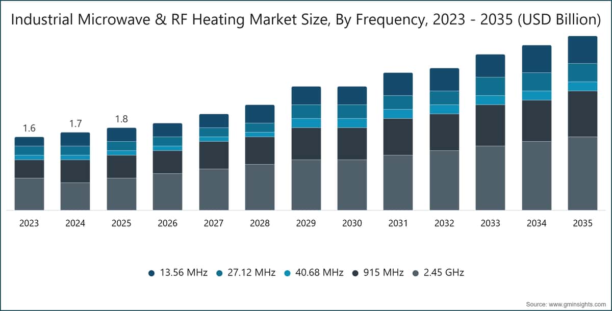 Industrial Microwave & RF Heating Market Size, By Frequency, 2023 - 2035 (USD Billion)