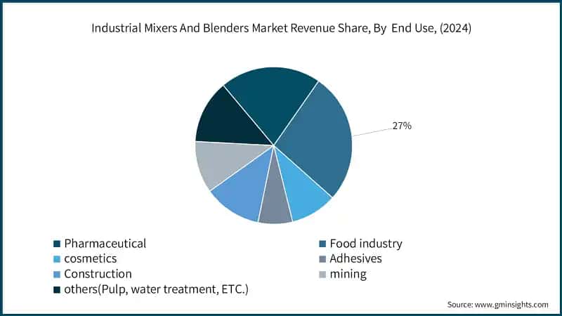 Industrial Mixers And Blenders Market Revenue Share, By&nbsp; End Use, (2024)