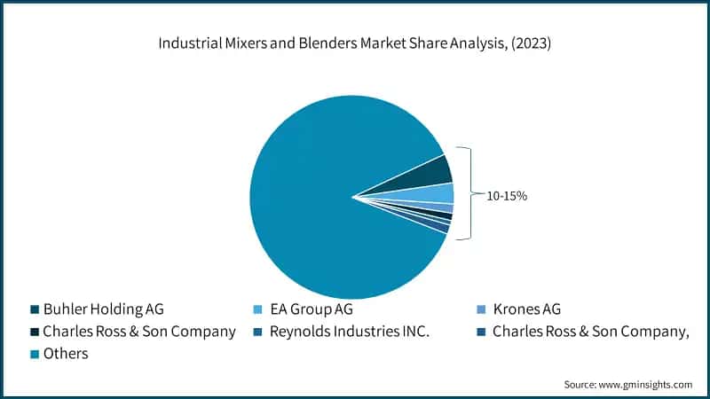  Industrial Mixers and Blenders Market Share Analysis, (2023)