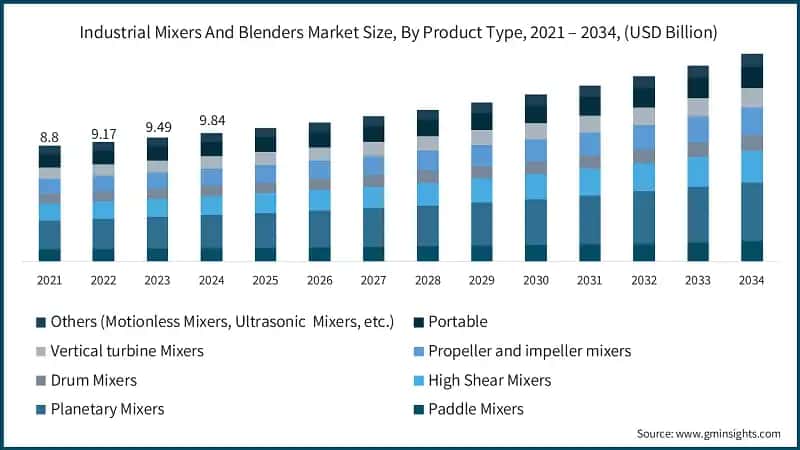 Industrial Mixers And Blenders Market Size, By Product Type, 2021 – 2034, (USD Billion)