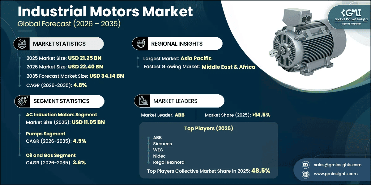 Industrial Motors Market Research Report