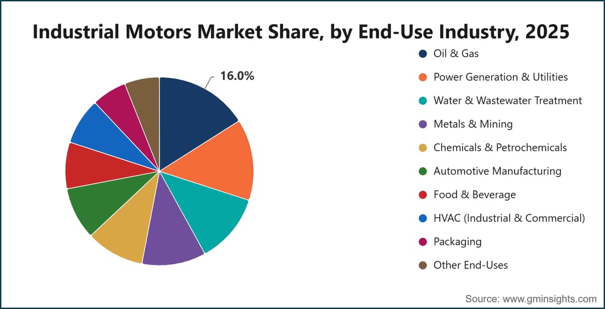 Industrial Motors Market Share, by End-Use Industry, 2025
