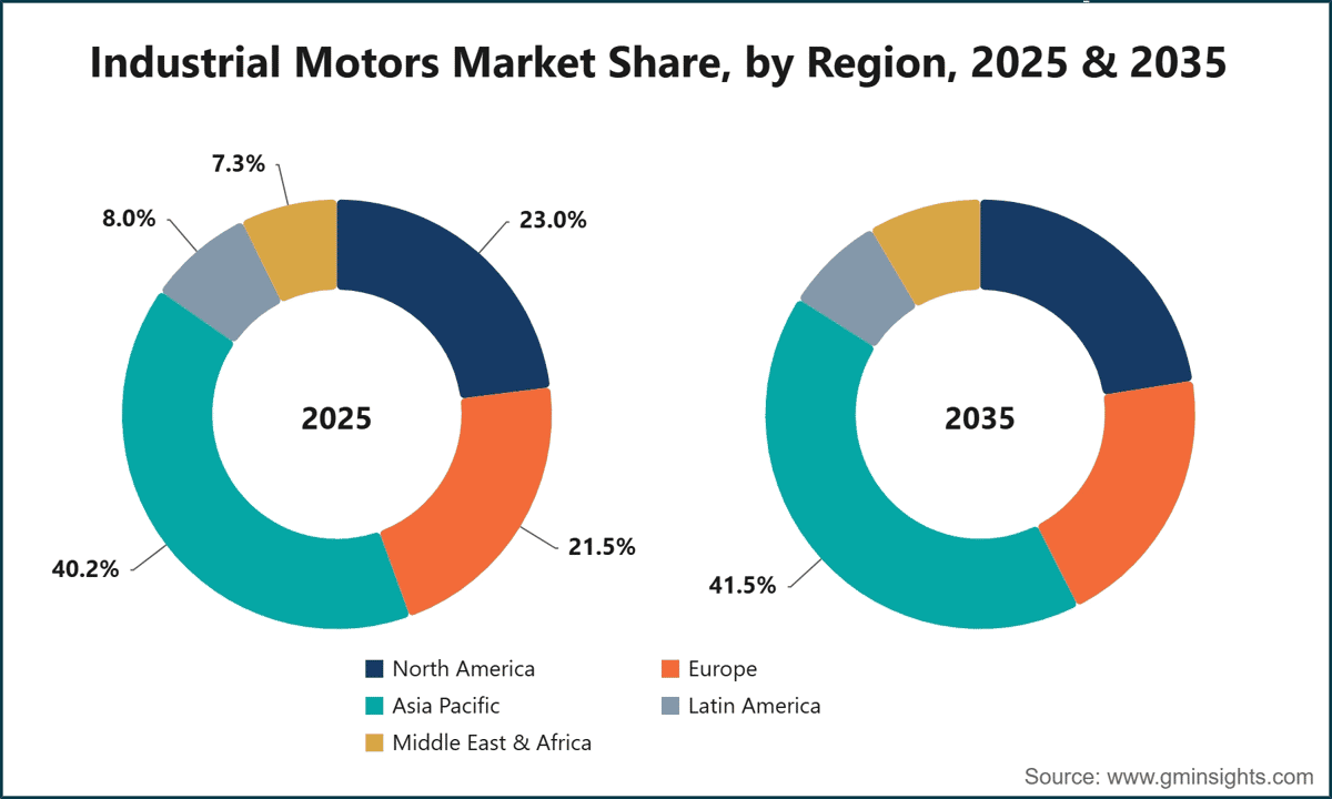 Industrial Motors Market Share, by Region, 2025 & 2035