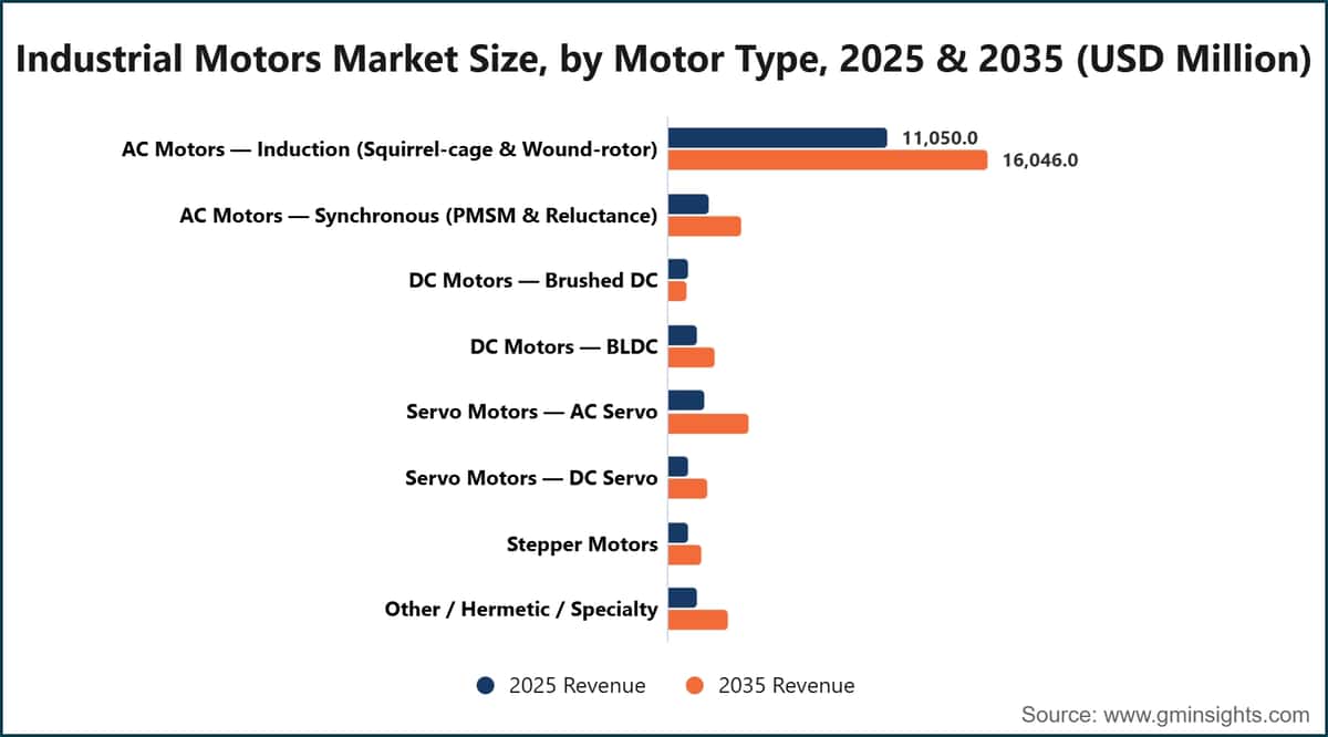 Industrial Motors Market Size, by Motor Type, 2025 & 2035 (USD Million)