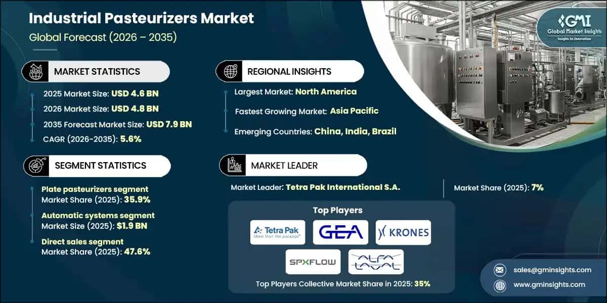 Industrial Pasteurizers Market