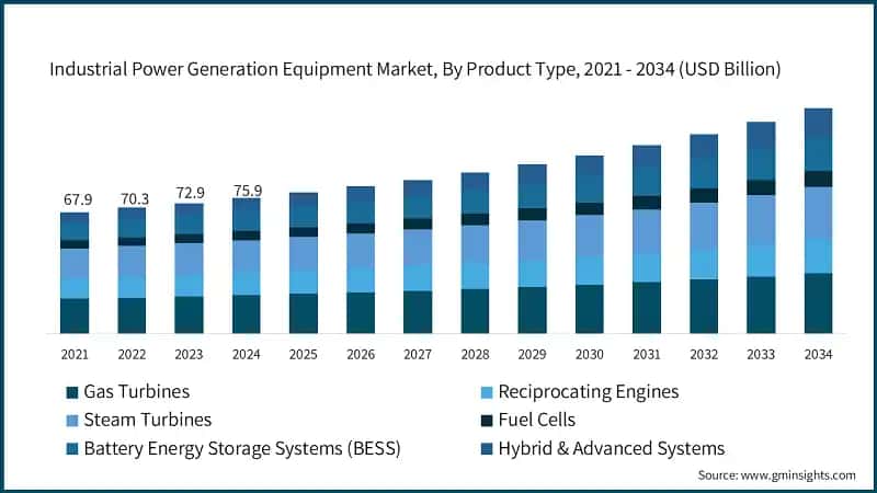 Industrial Power Generation Equipment Market, By Product Type, 2021 - 2034 (USD Billion)