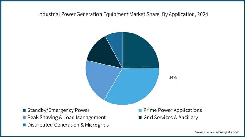  Industrial Power Generation Equipment Market Share, By Application, 2024