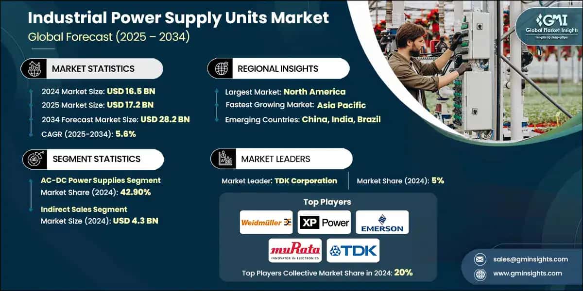 Industrial Power Supply Units Market