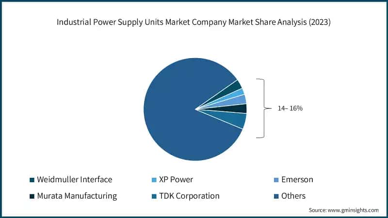 Global Industrial Power Supply Units Market Company Market Share Analysis (2023)