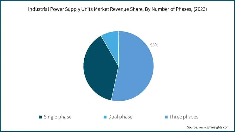 Global Industrial Power Supply Units Market Revenue Share, By Number of Phases, (2023)
