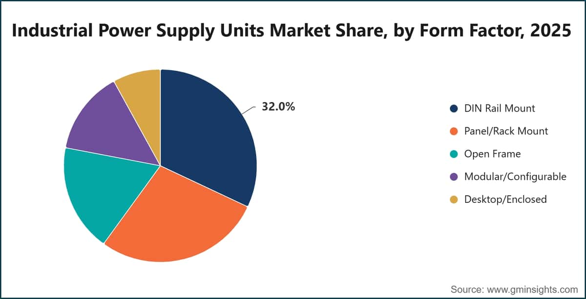 Industrial Power Supply Units Market Share, by Form Factor, 2025