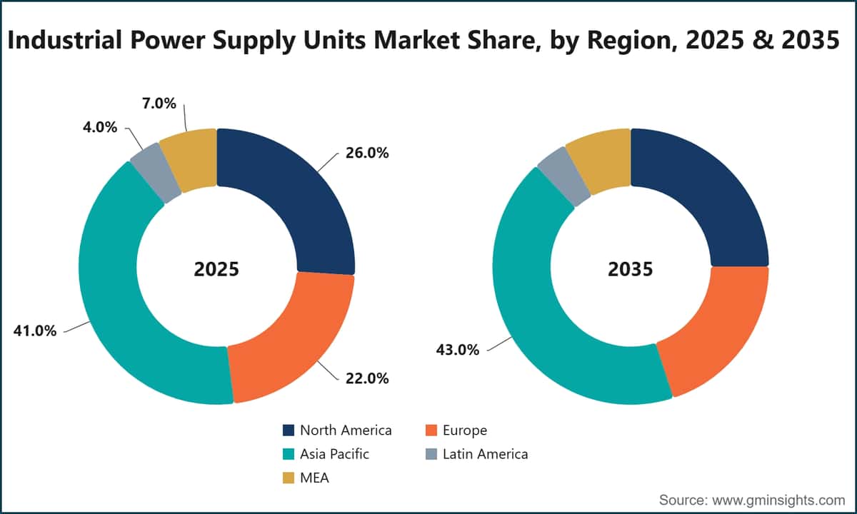Industrial Power Supply Units Market Share, by Region, 2025 & 2035