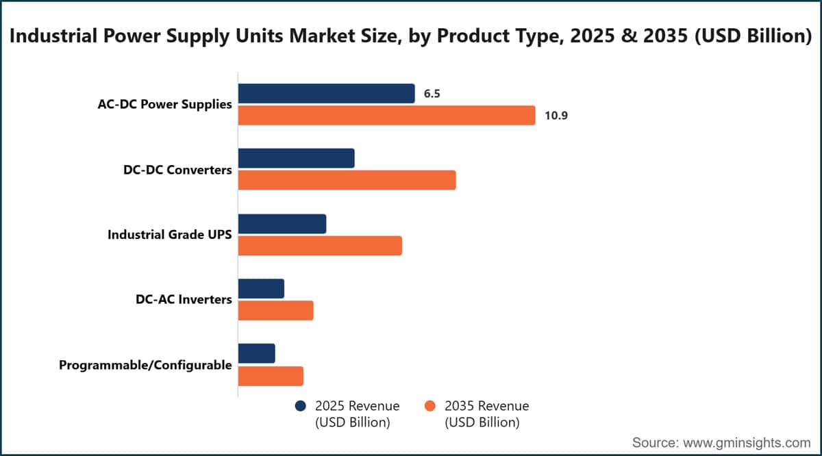 Industrial Power Supply Units Market Size, by Product Type, 2025 & 2035 (USD Billion)