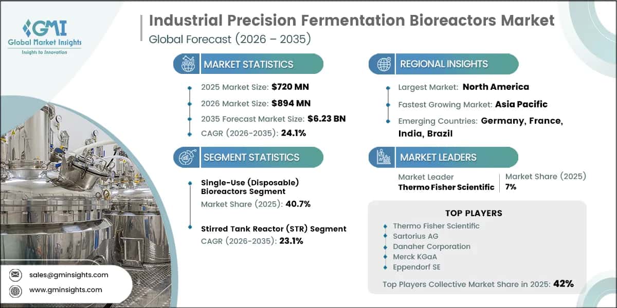 Industrial Precision Fermentation Bioreactors Market Research Report