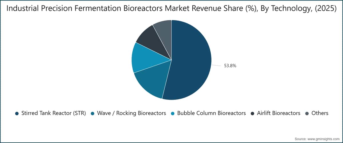 Industrial Precision Fermentation Bioreactors Market Revenue Share (%), By Technology, (2025)