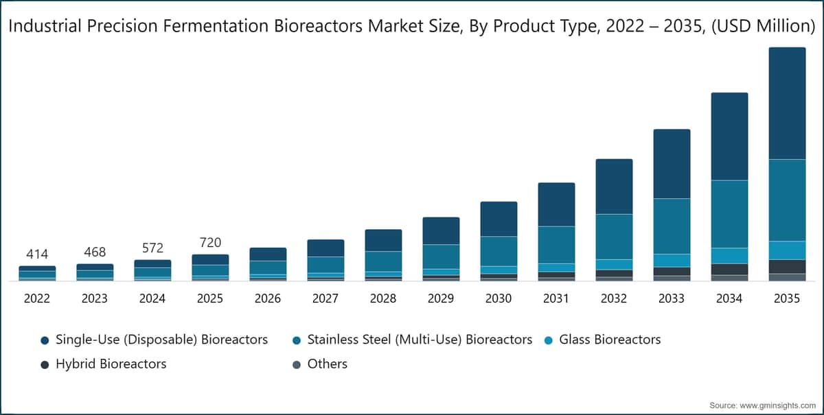 Industrial Precision Fermentation Bioreactors Market Size, By Product Type, 2022 – 2035, (USD Million)