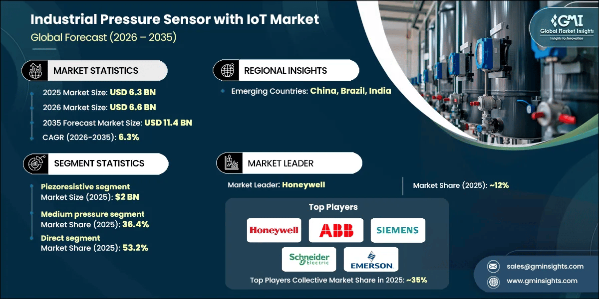 Industrial Pressure Sensor with IoT Market Research Report