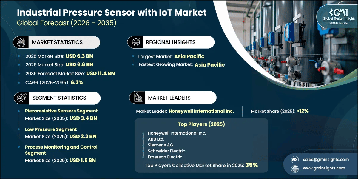 Industrial Pressure Sensor with IoT Market Research Report