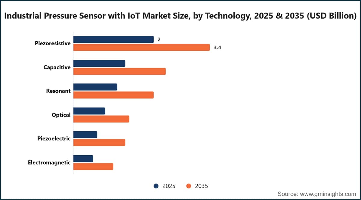 Industrial Pressure Sensor with IoT Market Size, by Technology, 2025 & 2035 (USD Billion)