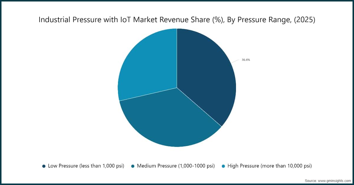 Market Research Chart