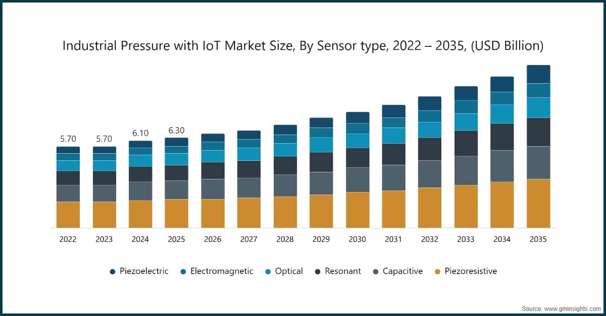 Market Research Chart