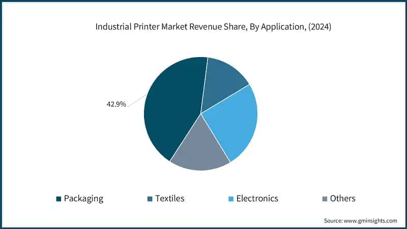 Industrial Printer Market Revenue Share, By Application, (2024)