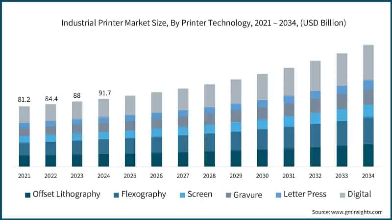Industrial Printer Market Size, By Printer Technology, 2021 – 2034, (USD Billion)