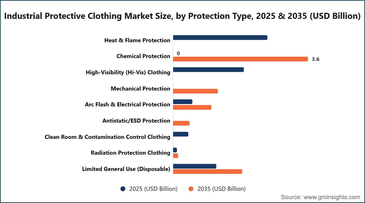 Industrial Protective Clothing Market Size By Protection Type 2025 And 2035 Usd Billion
