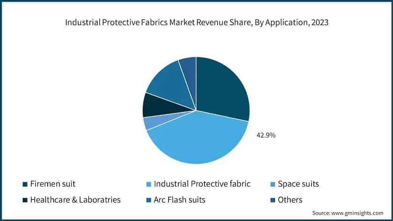 Industrial Protective Fabrics Market Revenue Share, By Application, 2023