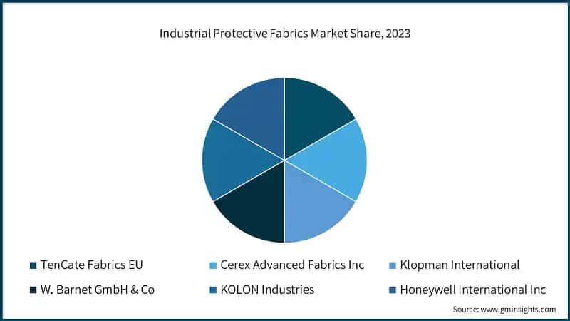 Industrial Protective Fabrics Market Share, 2023