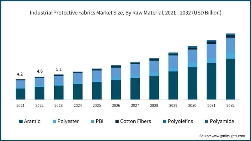 Industrial Protective Fabrics Market Size, By Raw Material, 2021 - 2032 (USD Billion)