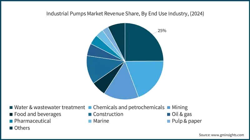 Industrial Pumps Market Revenue Share, By End Use Industry, (2024)
