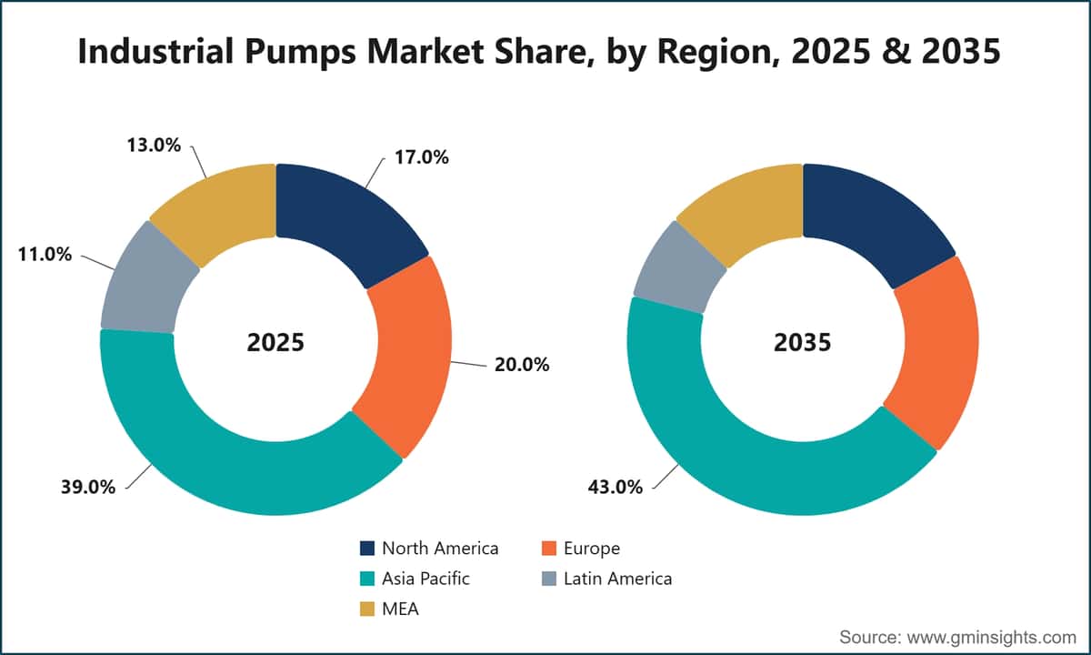 Industrial Pumps Market Share, by Region, 2025 & 2035